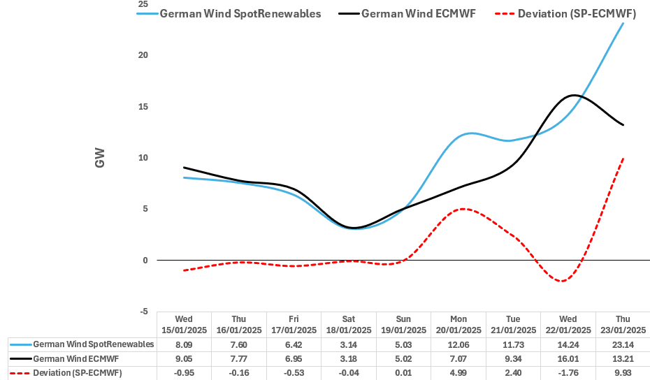 RENEWABLES: German Wind Output Forecast Comparison - 01-14-2025 | MNI