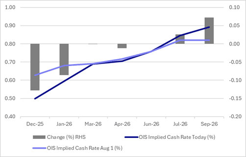 A graph showing the amount of cash in the market

AI-generated content may be incorrect.