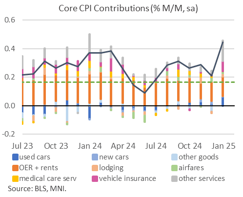 US DATA: Recreation, Car Insurance Stand Out Amon...- 02-12-2025 | MNI