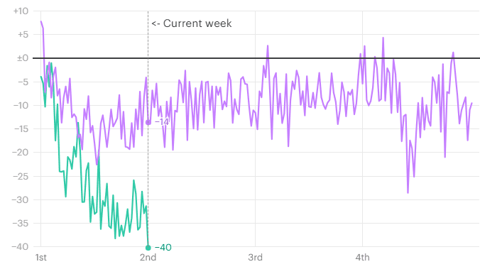 A graph with purple and green lines

AI-generated content may be incorrect.