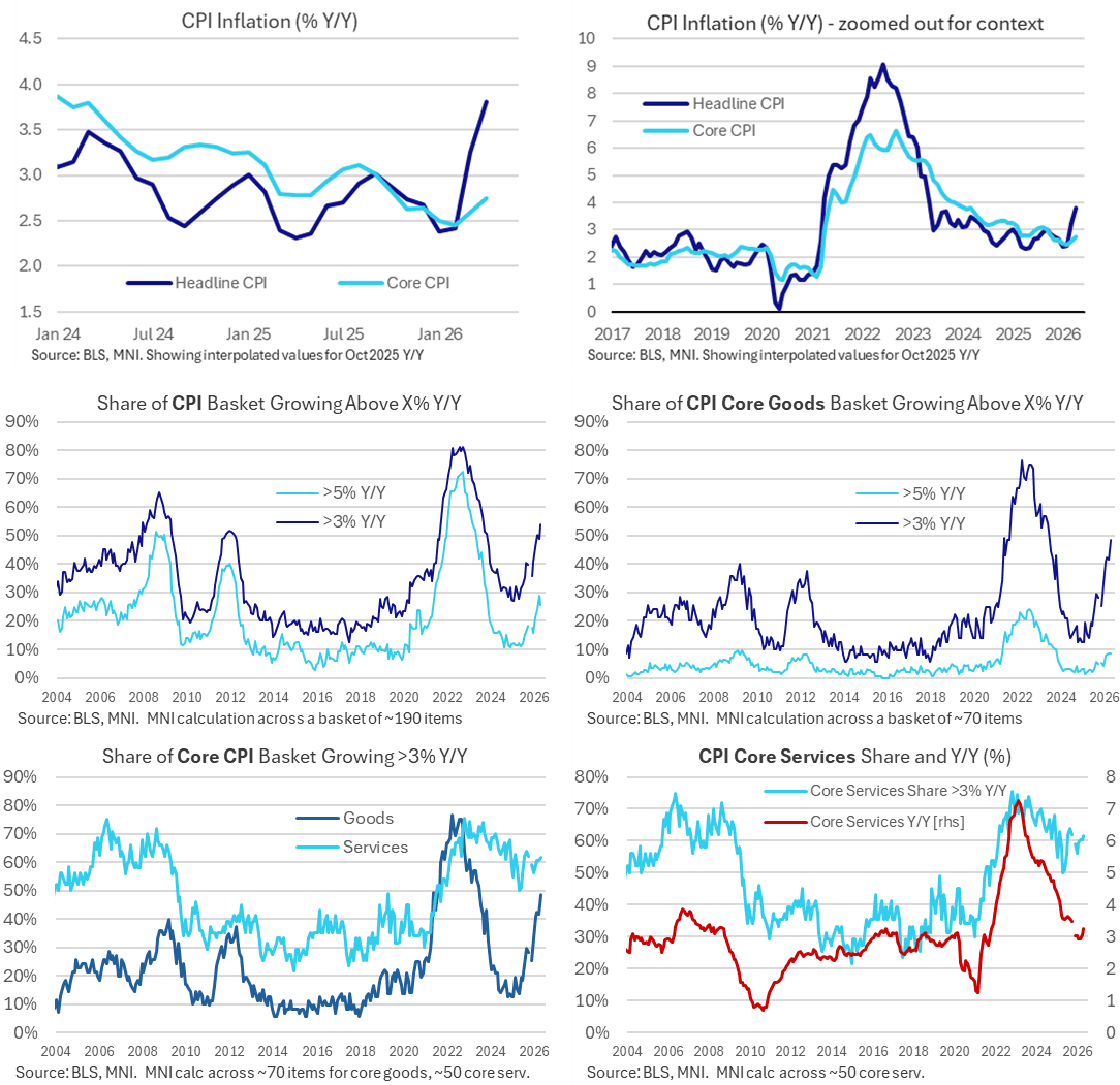 US DATA: Headline CPI Inflation Highest Since May...- 05-12-2026 | MNI