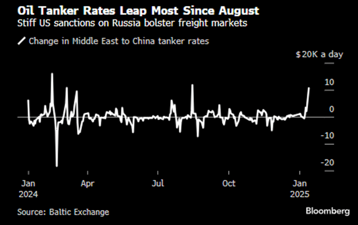 Latest Tanker Rates OIL: Oil Tanker Rates Soar Following Sanctions - 01-13-2025 | MNI