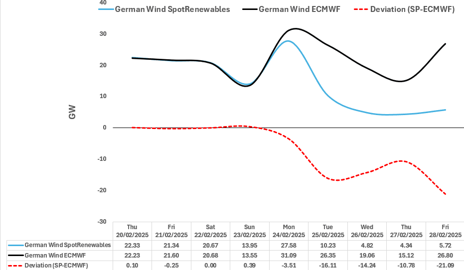 RENEWABLES: German Wind Output Forecast Comparison - 02-19-2025 | MNI