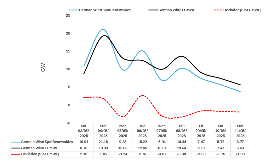 RENEWABLES: German Wind Output Forecast Comparison - 05-02-2025 | MNI