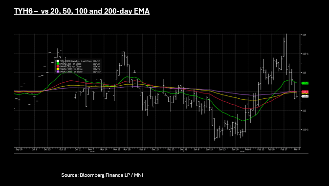 US TSYS: Yields Edge Lower on Low Volumes - 03-06-2026 | MNI