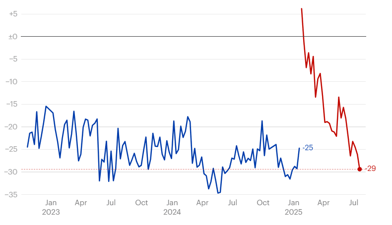 A graph with a red line

AI-generated content may be incorrect.