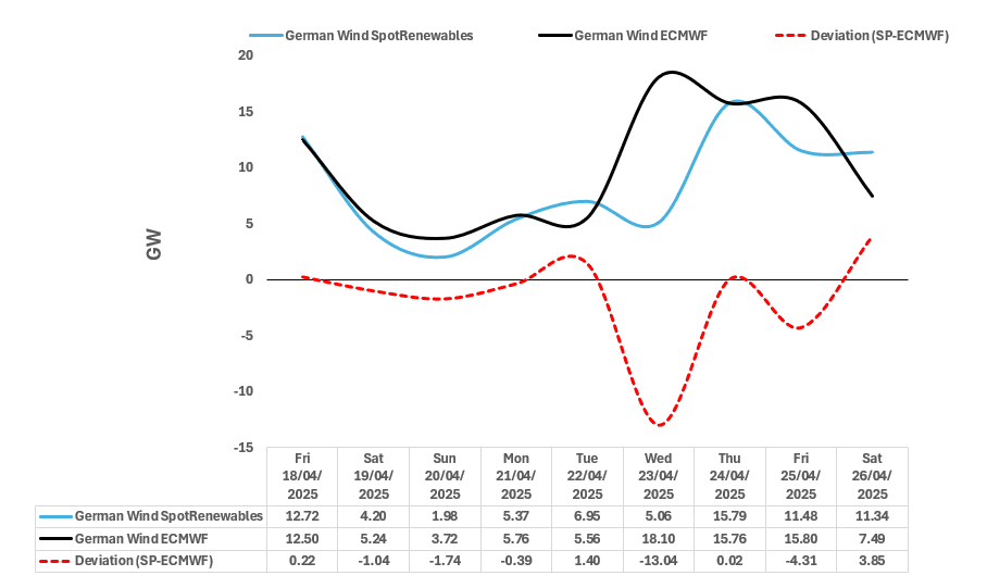 RENEWABLES: German Wind Output Forecast Comparison - 04-17-2025 | MNI