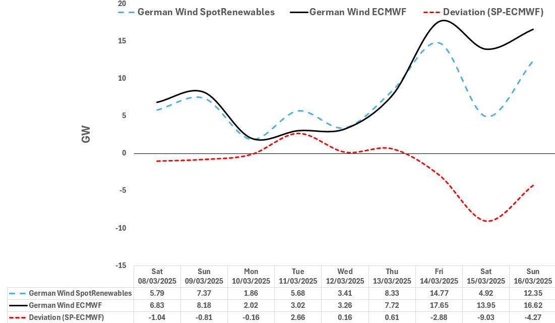 RENEWABLES: German Wind Output Forecast Comparison - 03-07-2025 | MNI