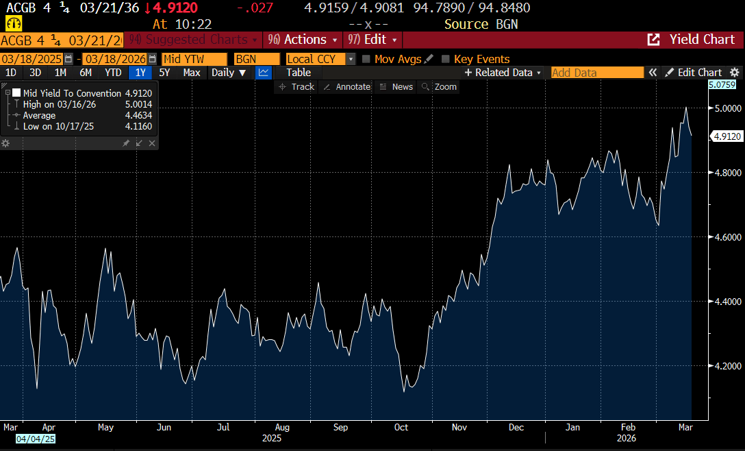 JGBS: Futures Weaker Overnight With US Tsys, Ligh...- 04-16-2026 | MNI