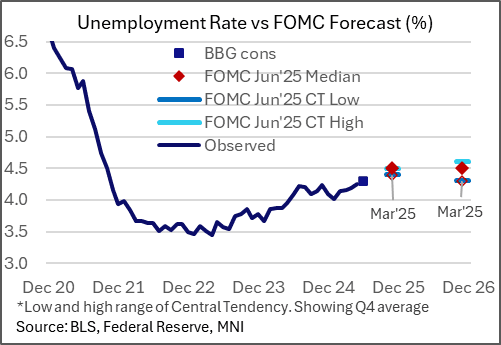 A graph of a graph showing the amount of unemployment rate

AI-generated content may be incorrect.