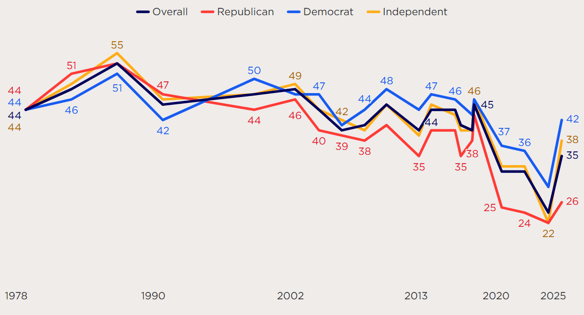 A graph of the united states government

AI-generated content may be incorrect.