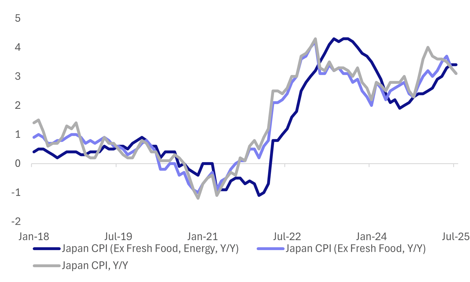 japan cpi (aug 22 2025)