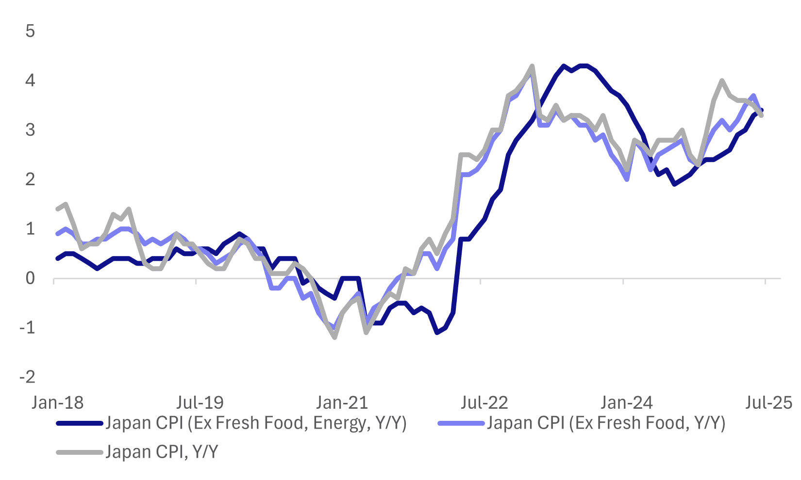 japan cpi (jul 18 2025)