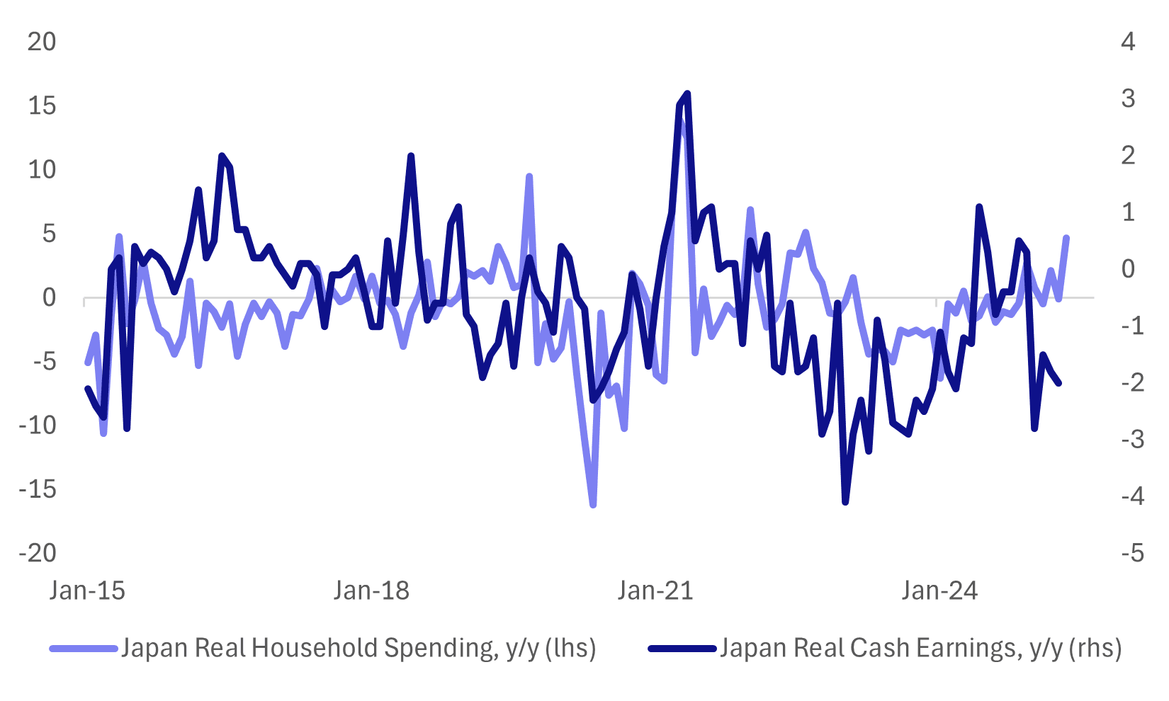 japan hh spend and wages (july 4 2025)
