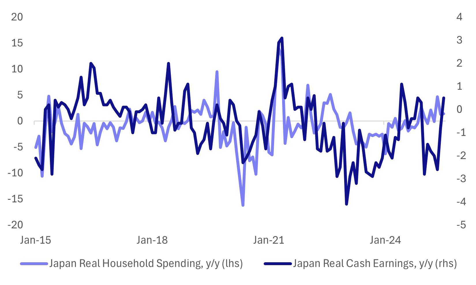japan hh spend and wages (sep 5 2025)