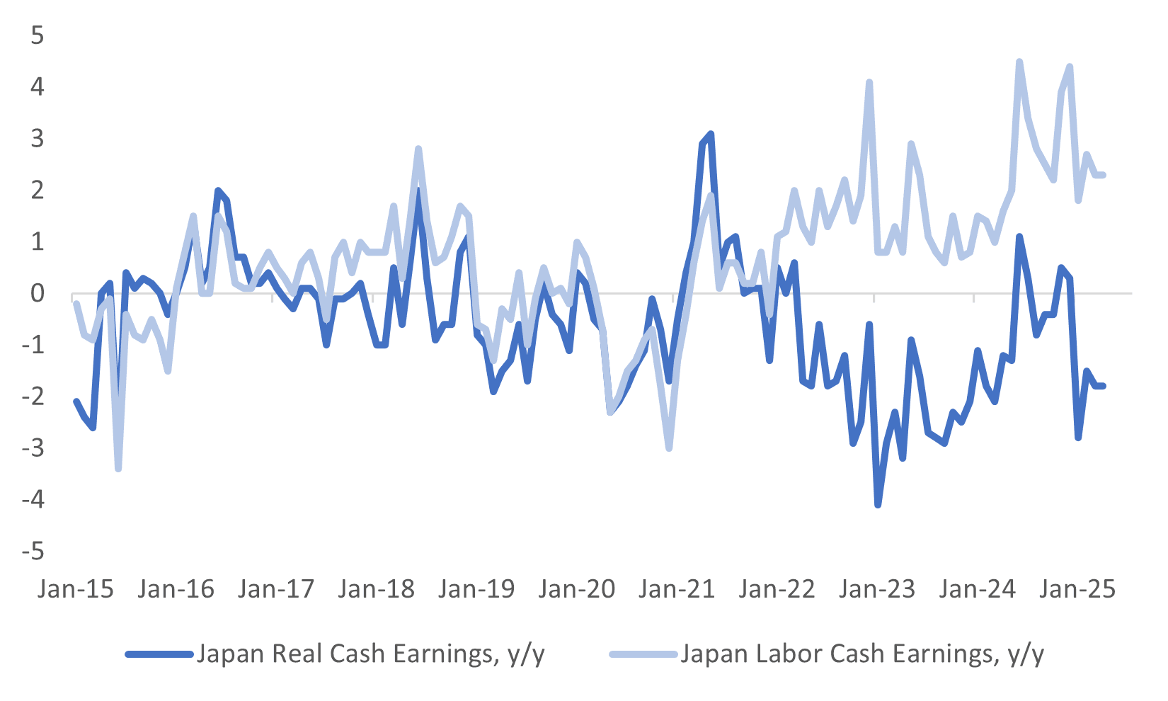 japan labor earnings (Jun 5 2025)