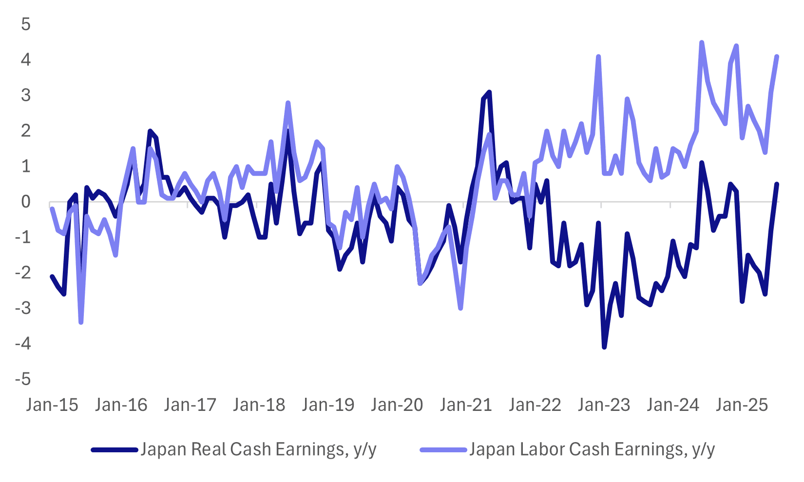japan labor earnings (sep 5 2025)