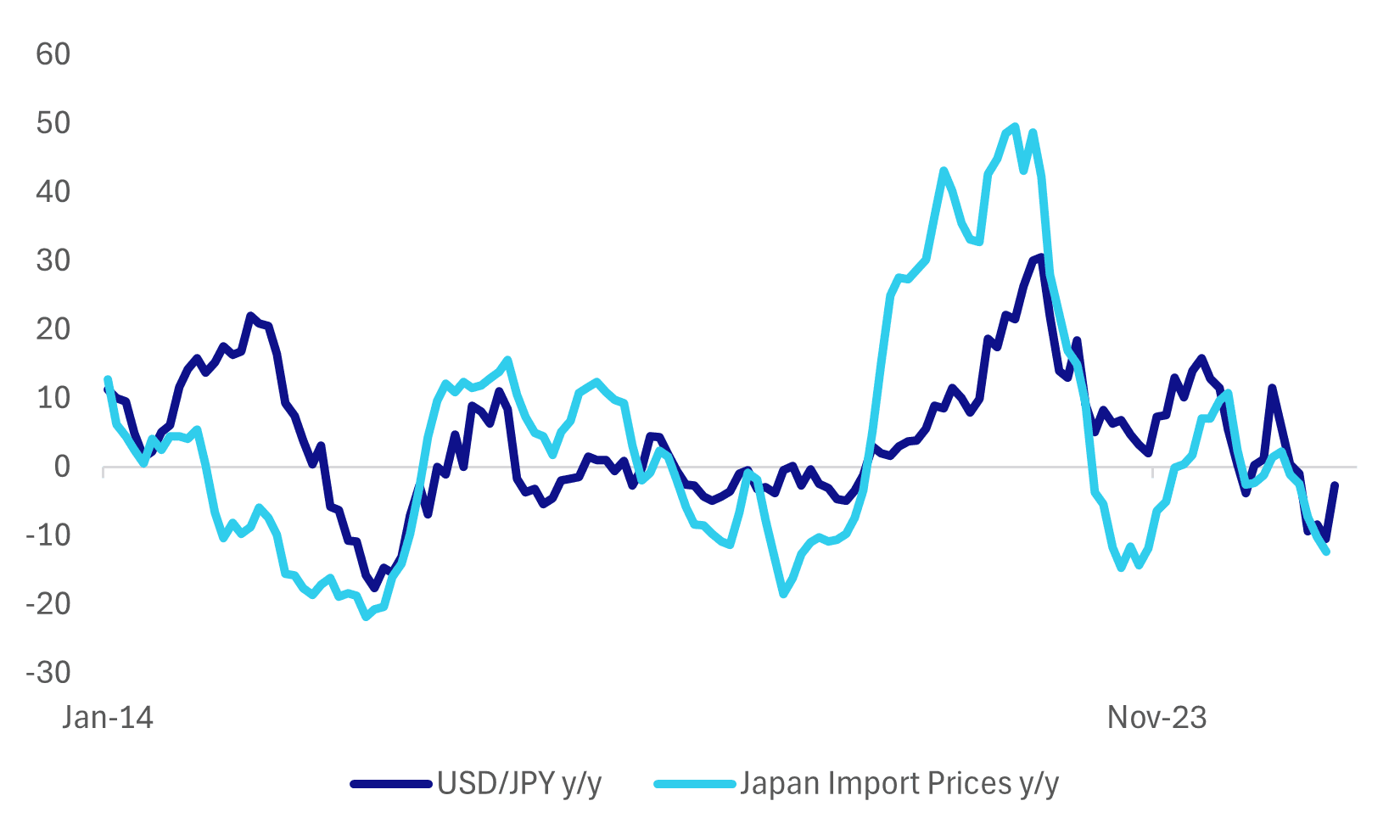 japan ppi and usdjpy (jul 10 2025)