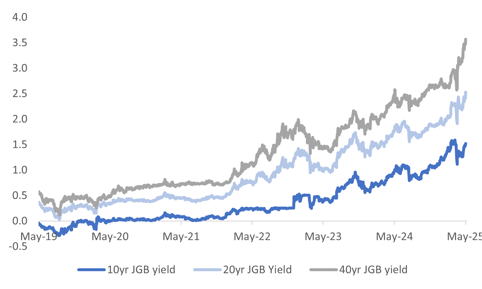 jgb yield (may 20 2025)