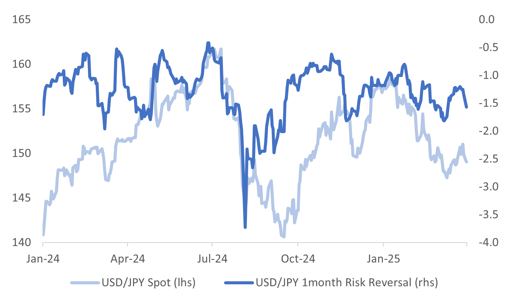 jpy v 1m rr (March 31 2025)