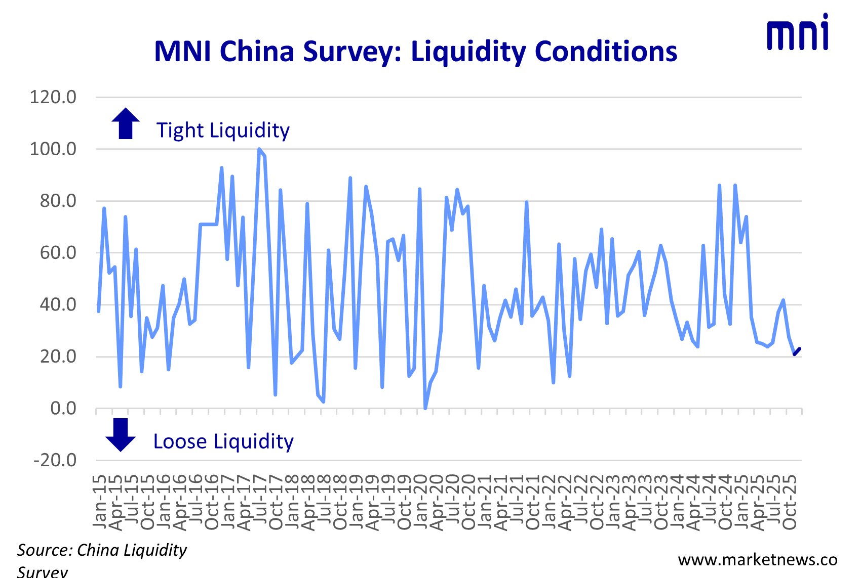 liquidity conditions