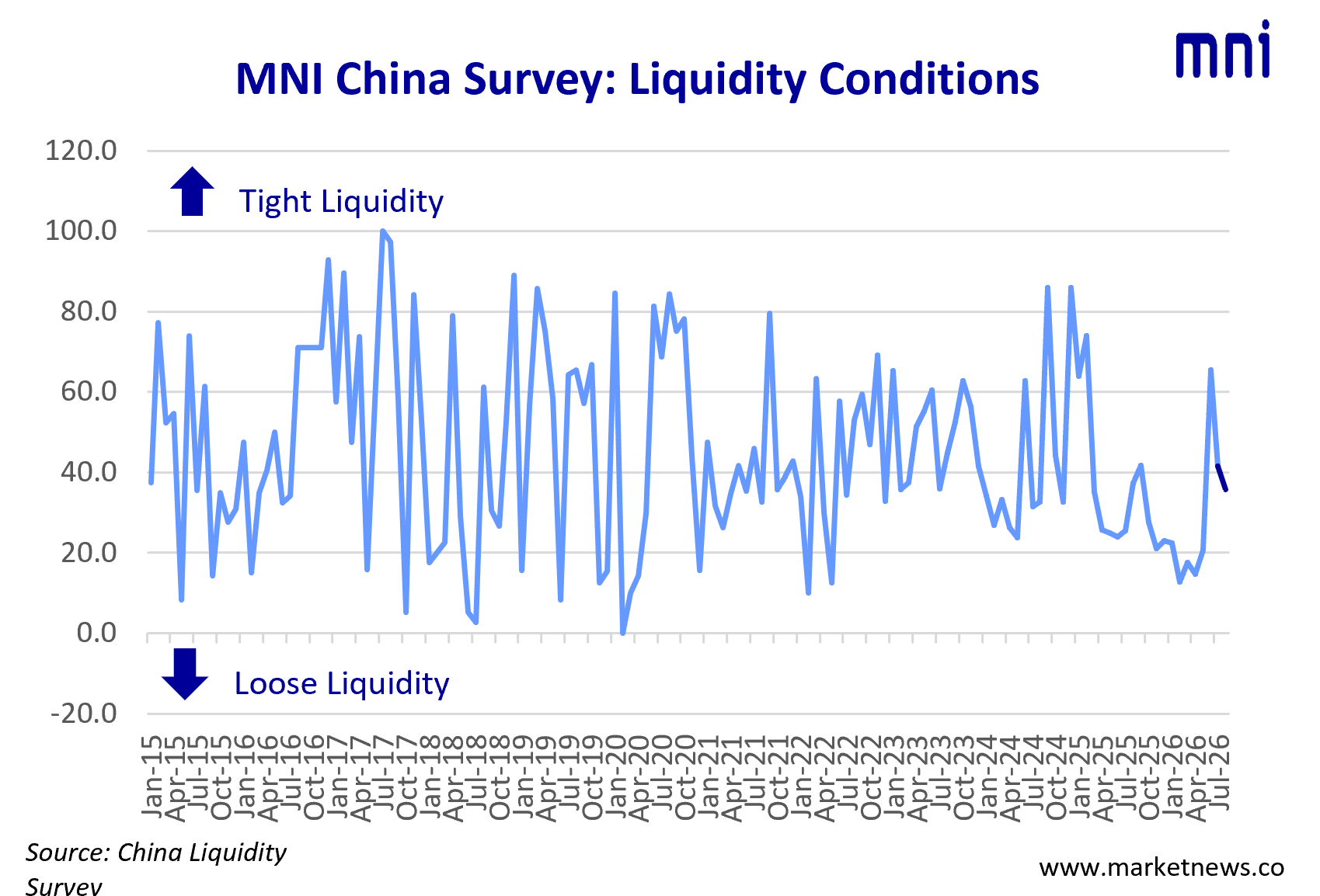 liquidity conditions