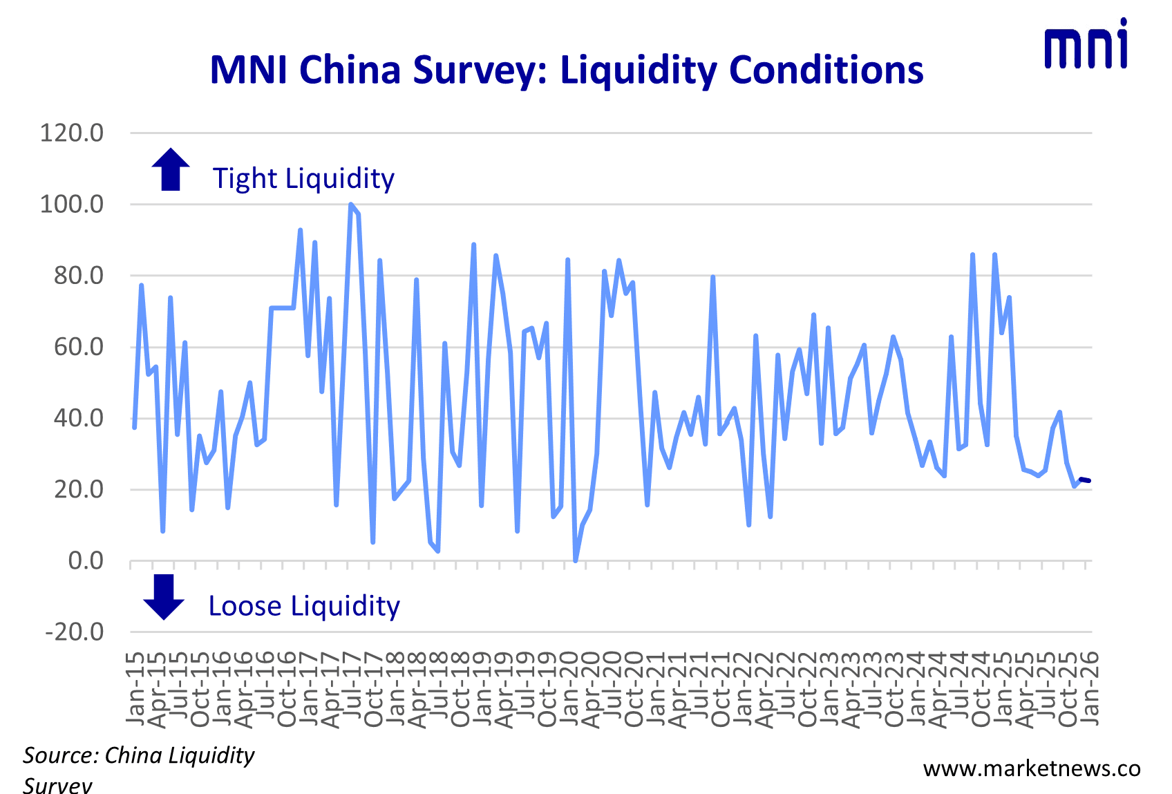 liquidity conditions