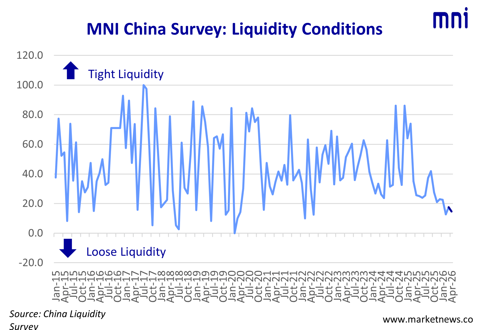 liquidity conditions
