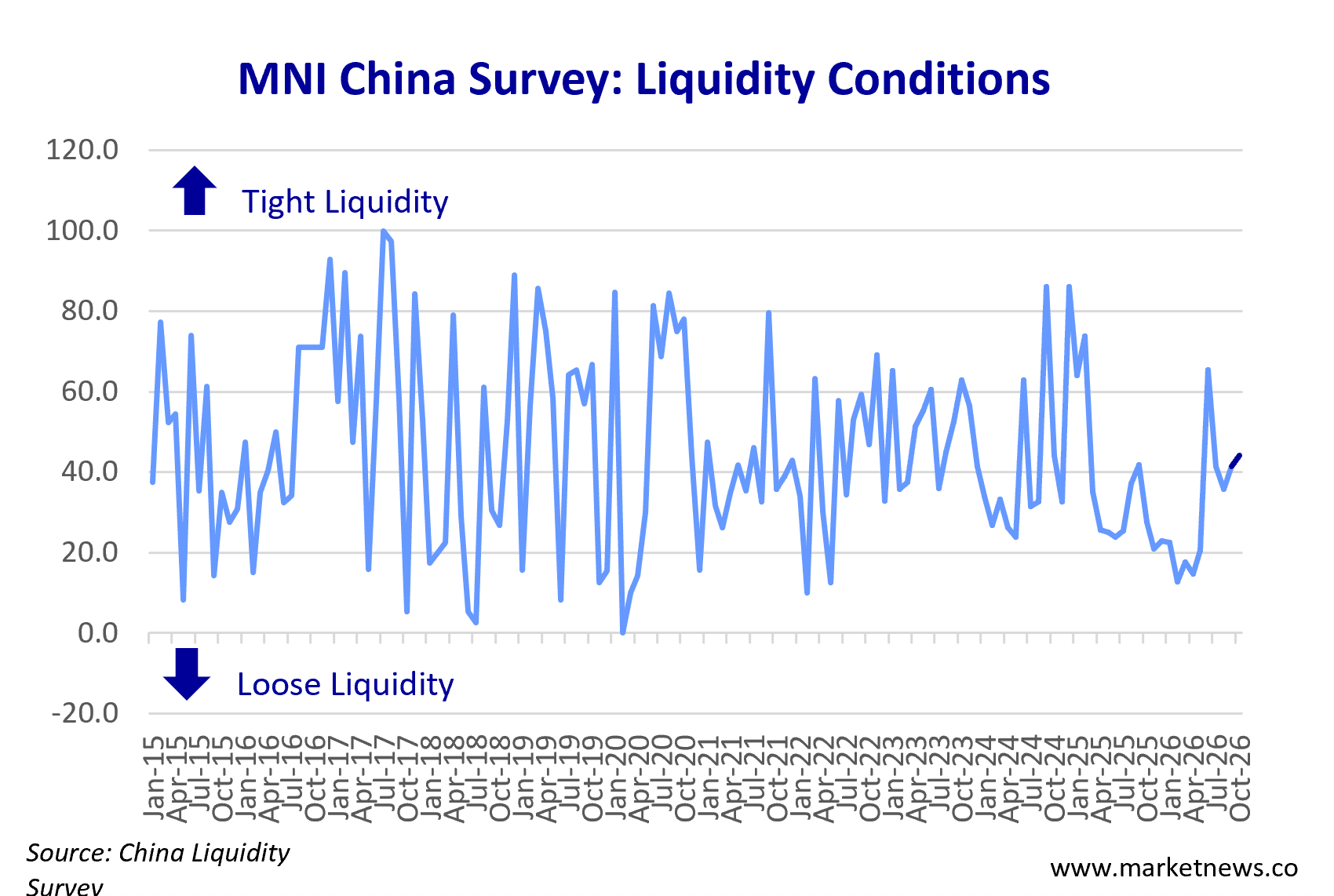 liquidity conditions