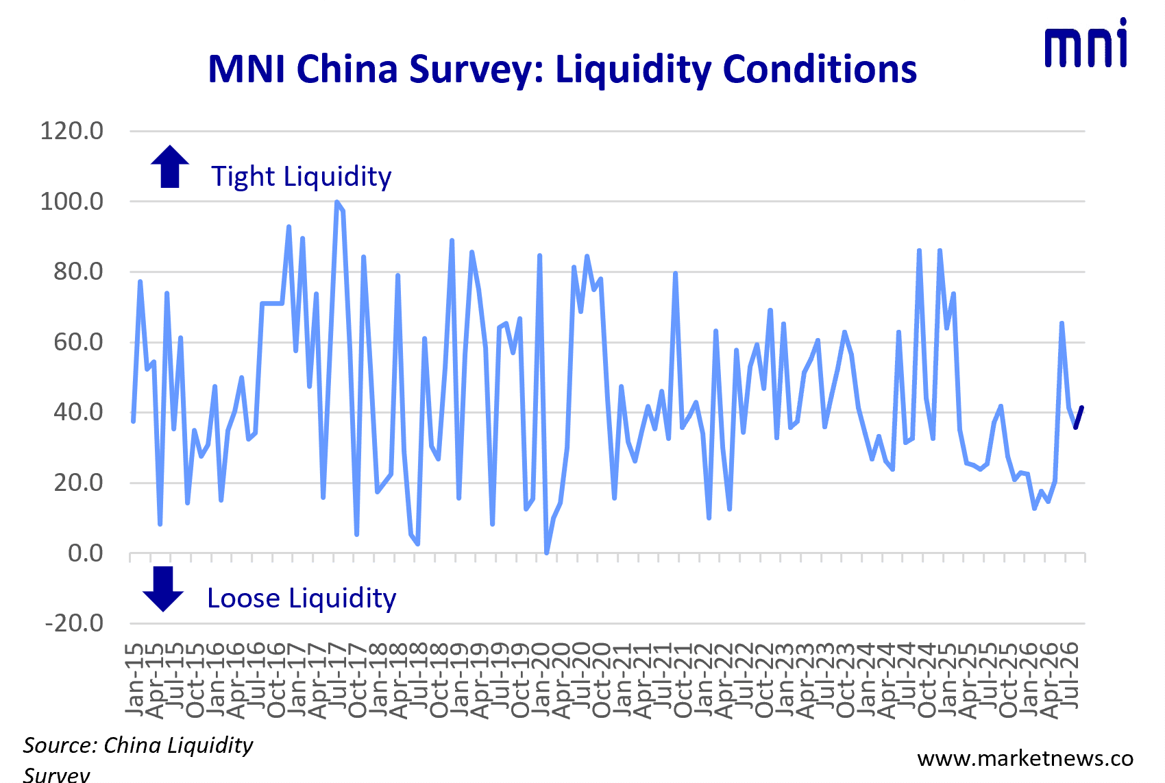liquidity conditions