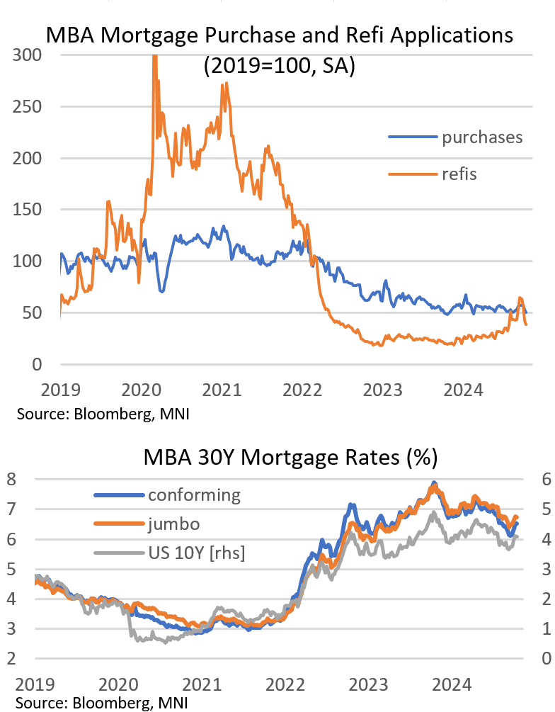 US DATA Higher LongEnd Rates To Weigh On Housing Activity Bonds