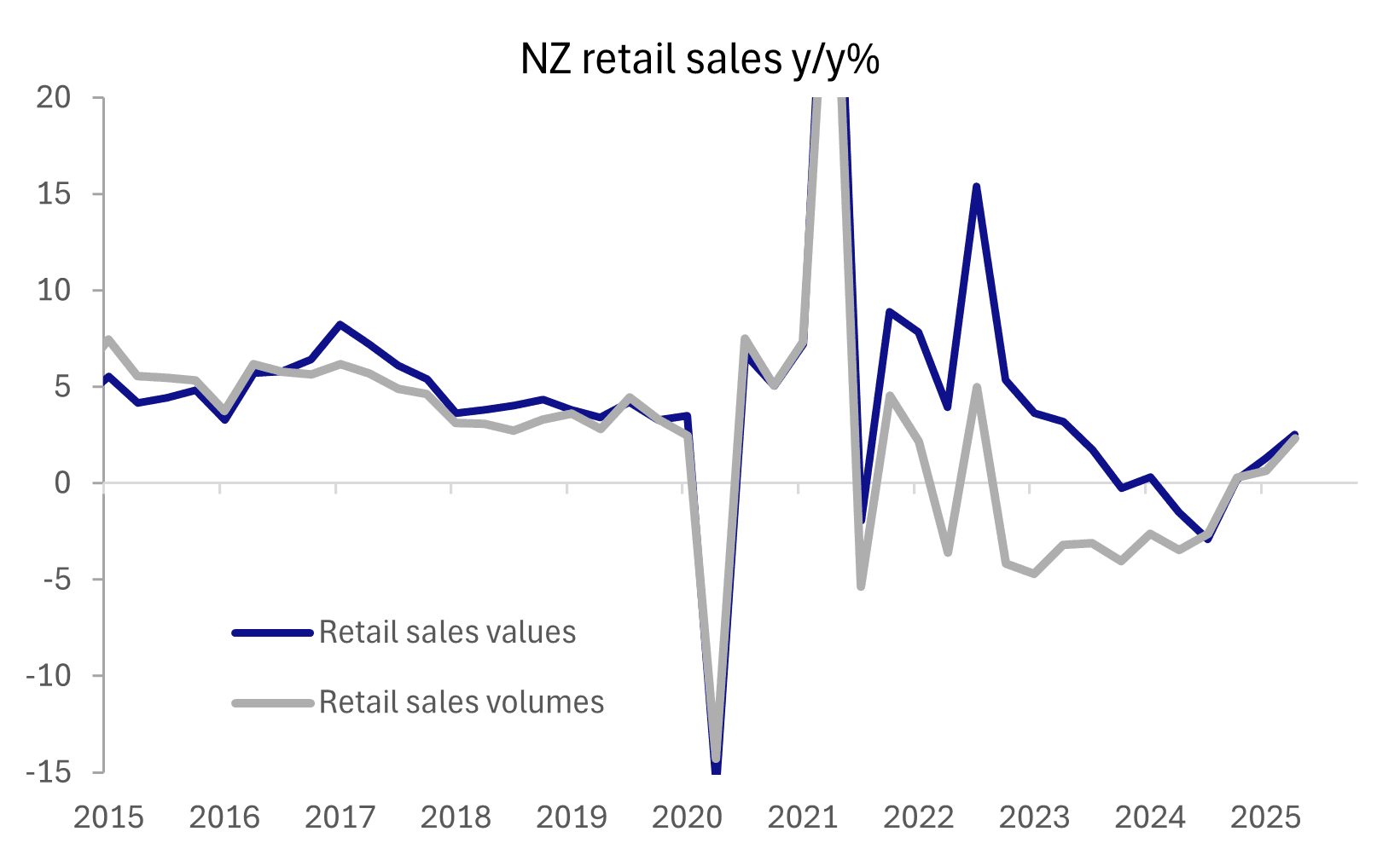 nz retail sales (aug 25 2025) 