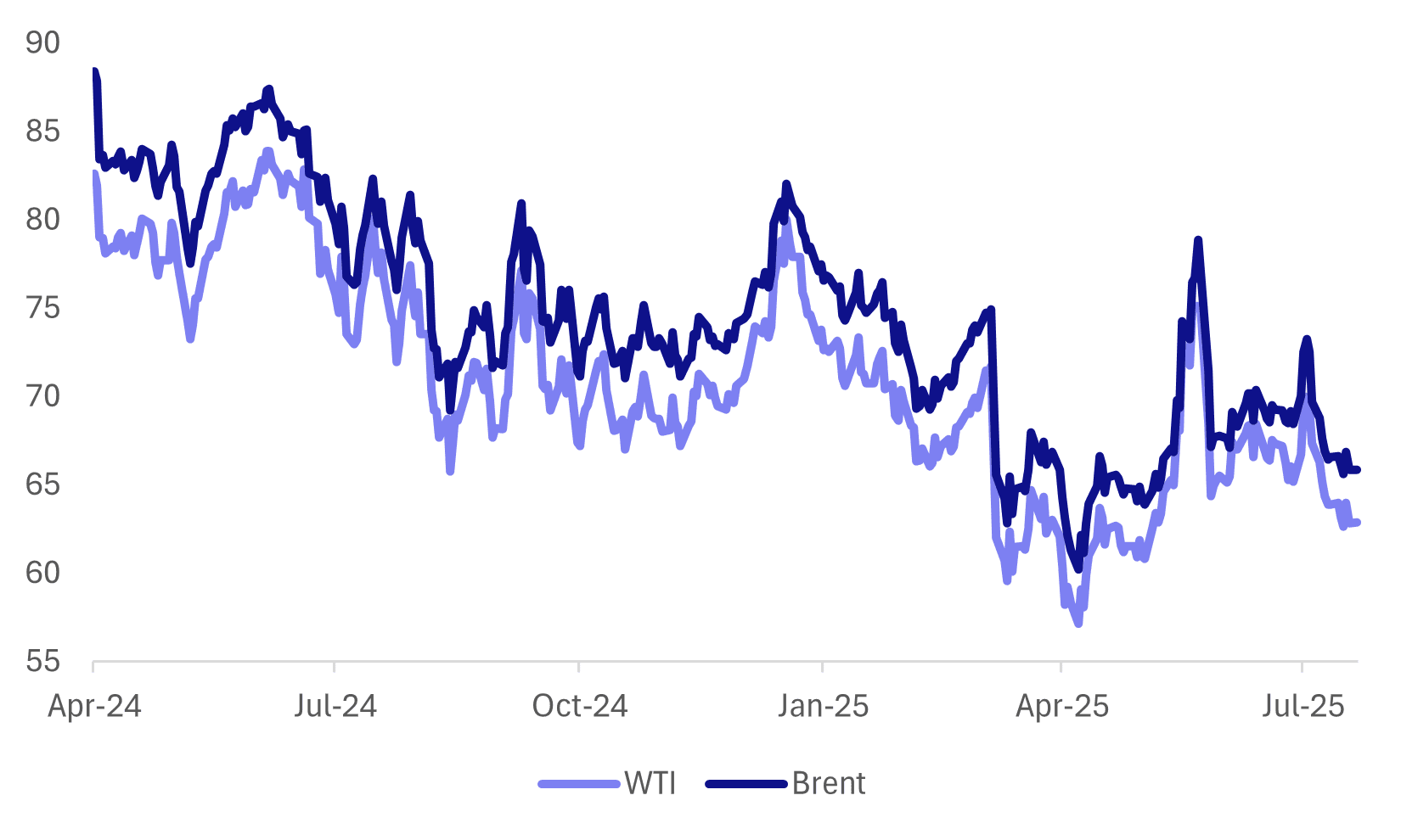 oil benchmarks (aug 18 2025)
