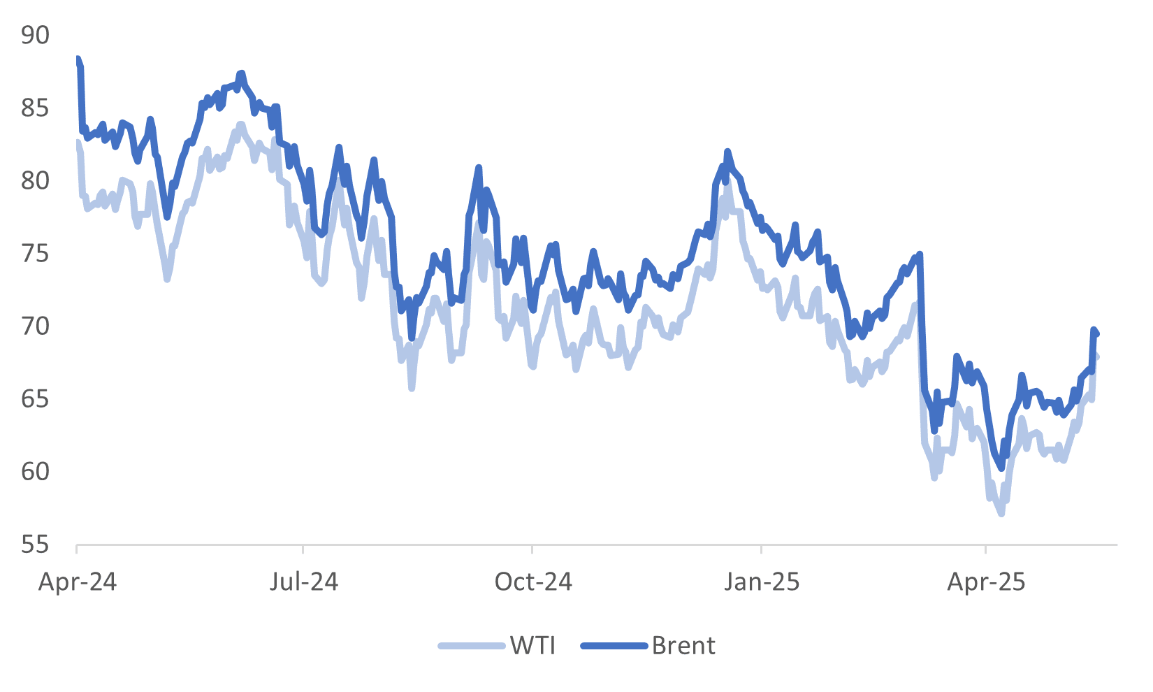 oil prices (Jun 12 2025)