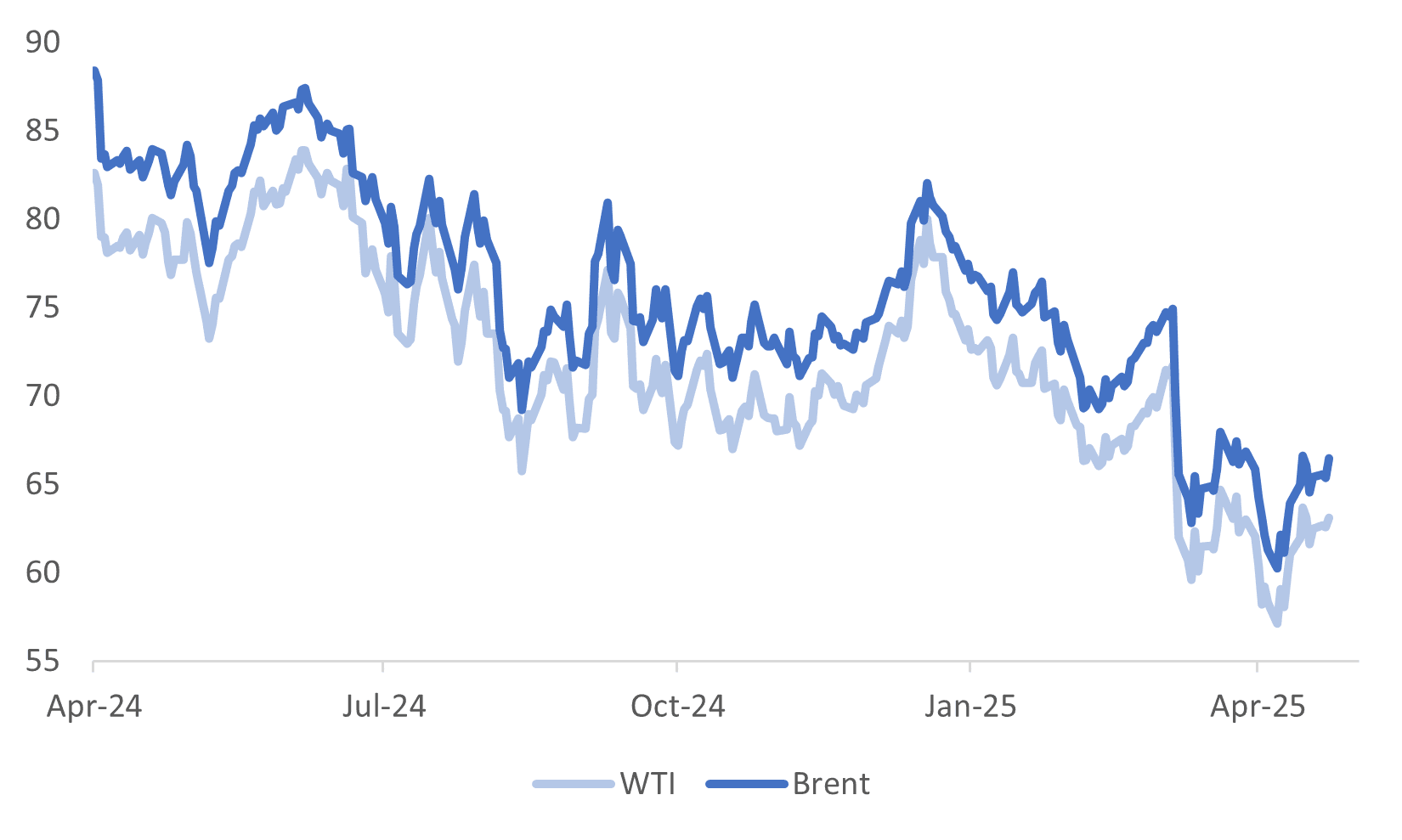 oil prices (May 21 2025)