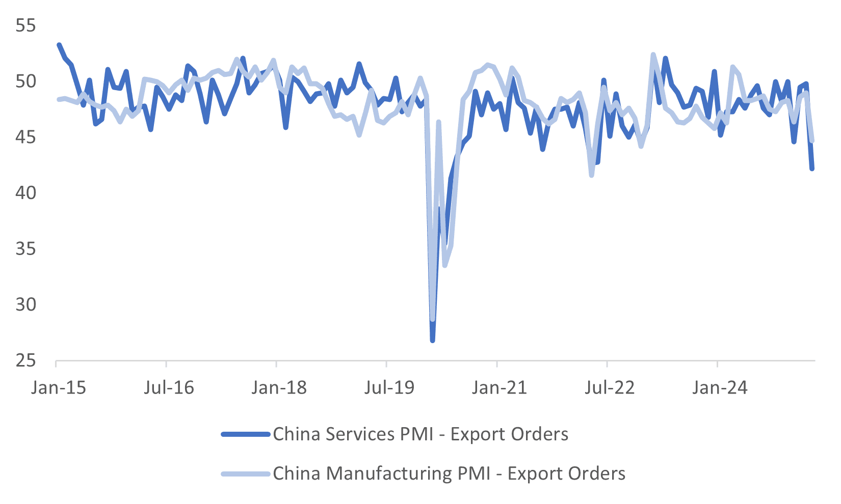 pmi export orders (apr 30 2025)
