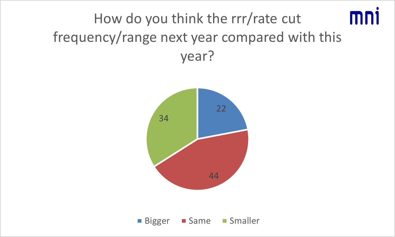 rate cut outlook