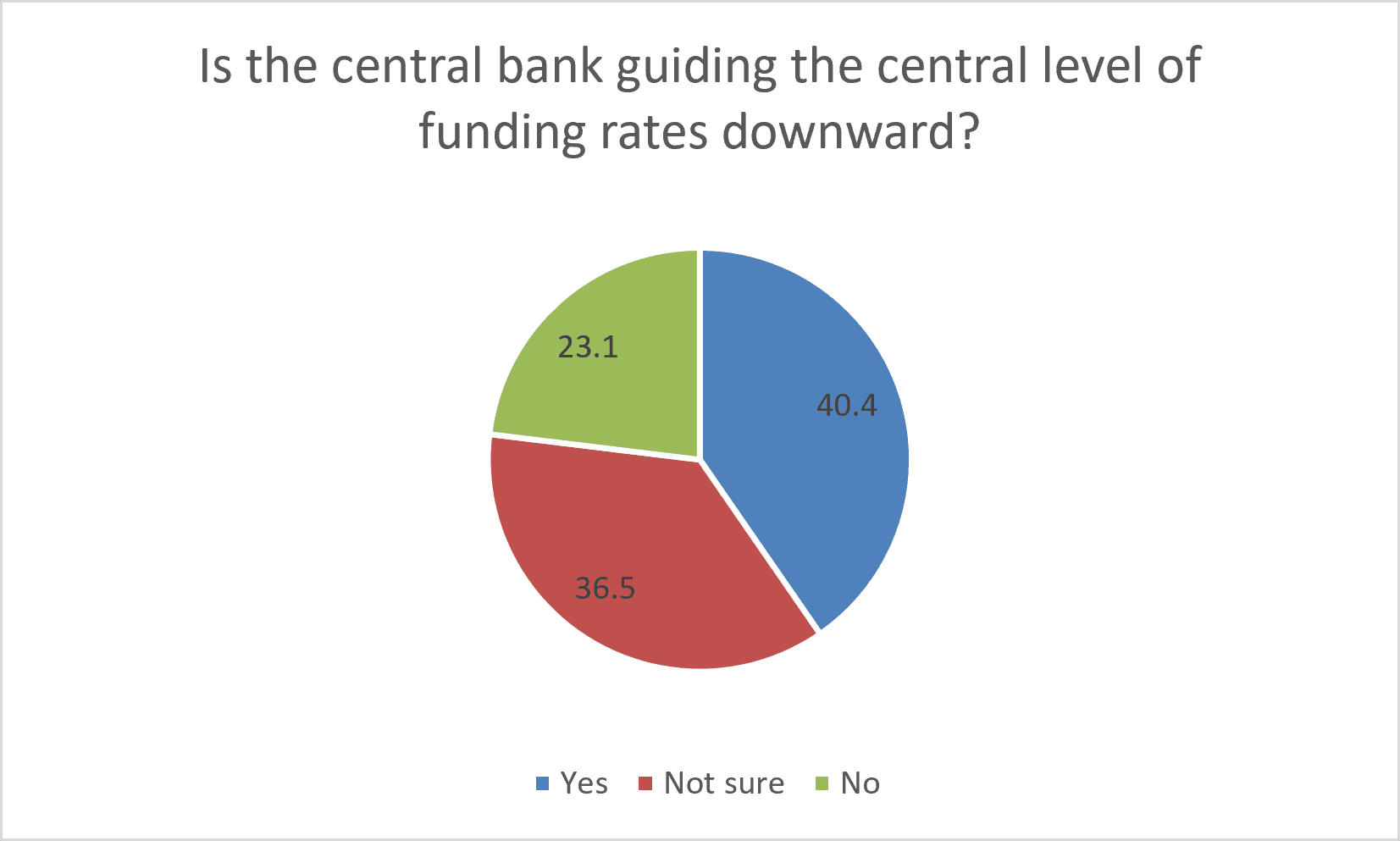 rates shift
