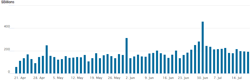 reverse repo 07172025