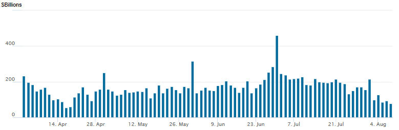 reverse repo 08072025
