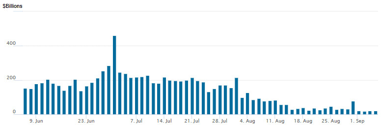 reverse repo 09052025