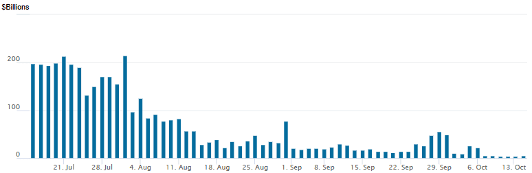 reverse repo 10152025