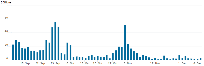 reverse repo 12092025