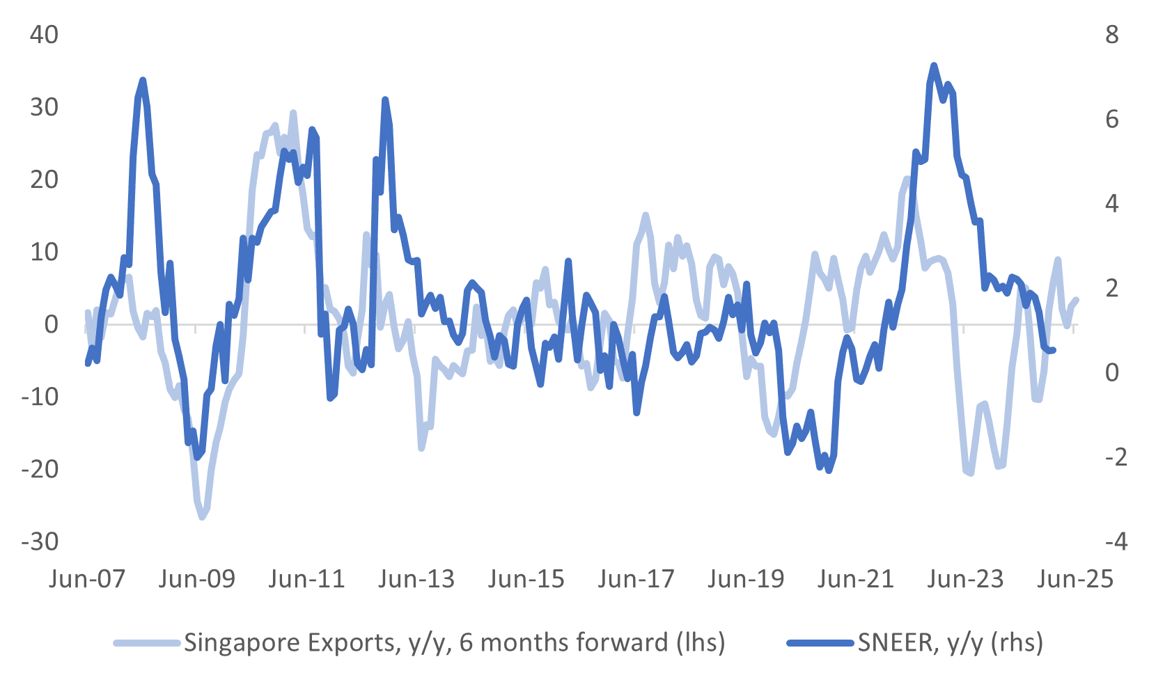singapore exports (feb 17 2025)