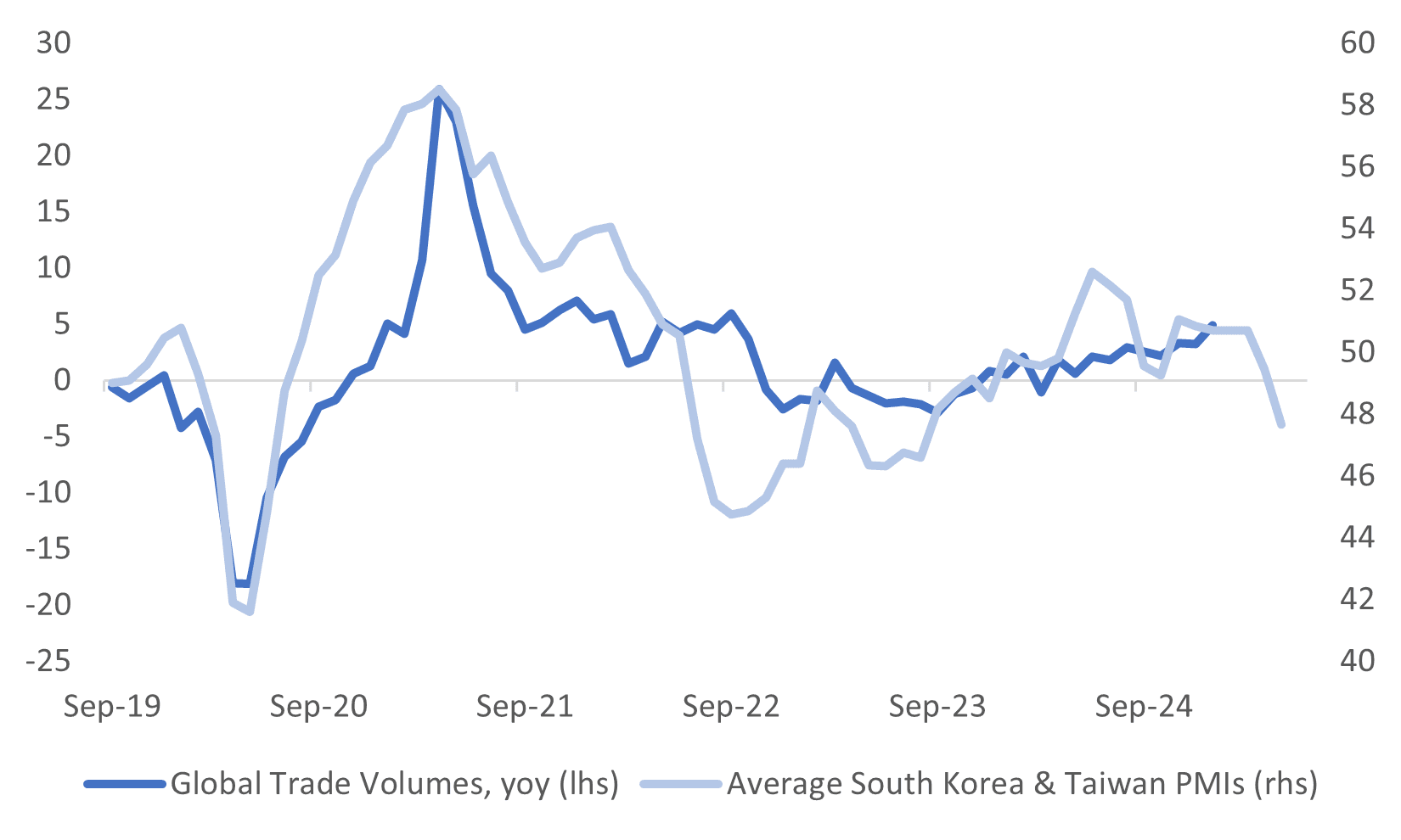 sk and tw pmis v global trade (May 2 2025)