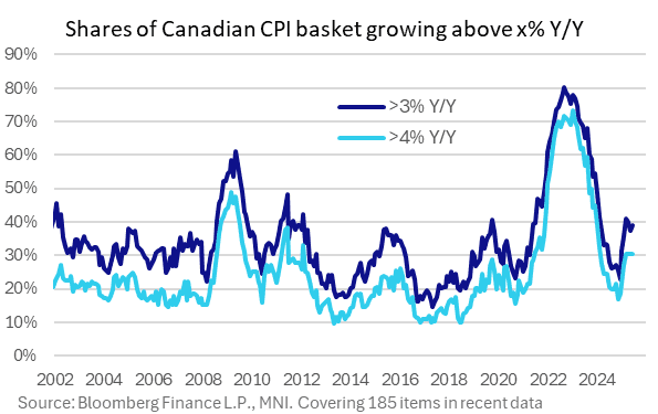 timc canada cpi