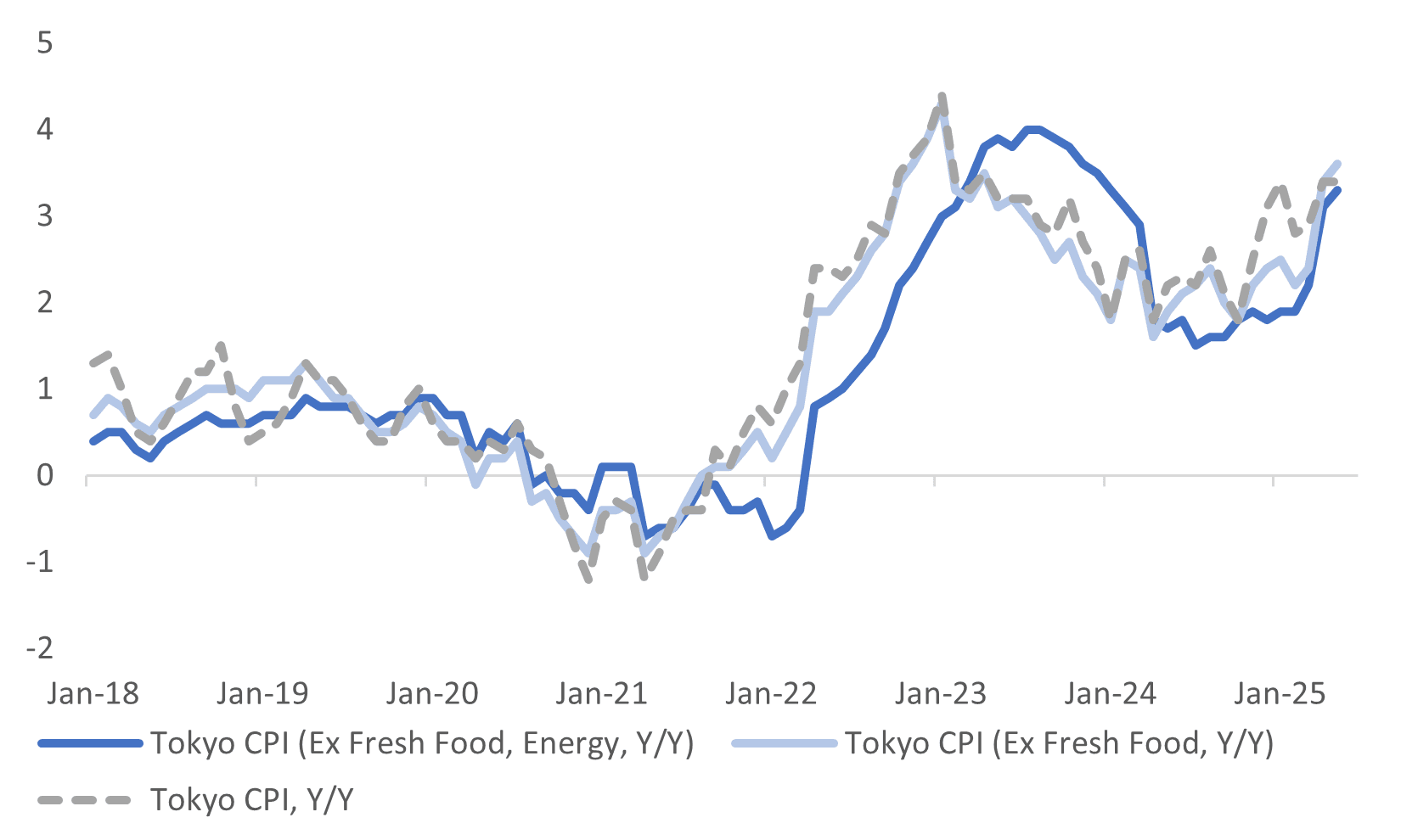 tokyo cpi (may 30 2025)