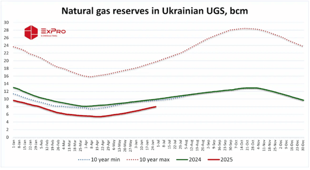NATGAS: Ukraine Gas Storage Exceeds 8 Bcm - 07-01-2025 | MNI