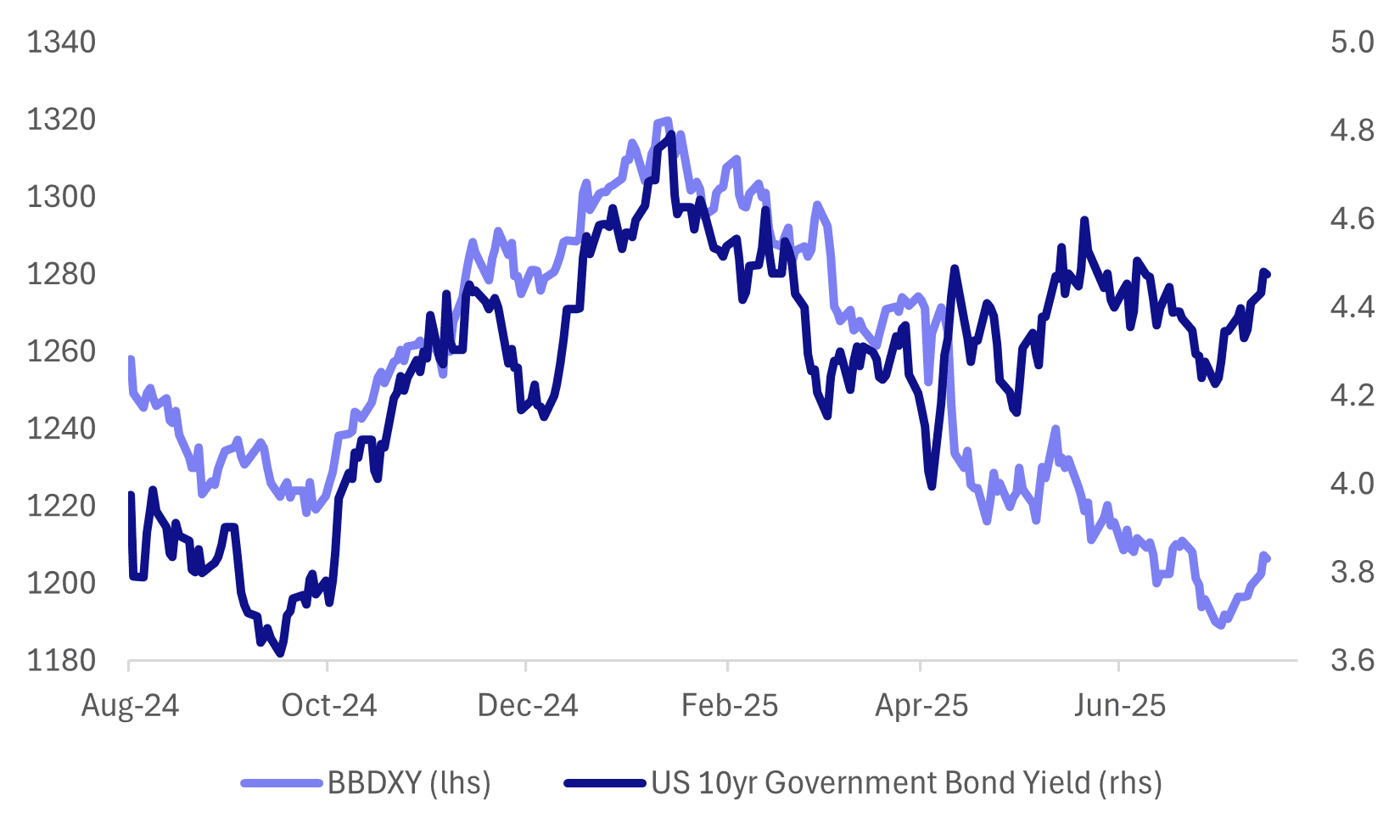 us 10y v bbdxy (Jul 16 2025)