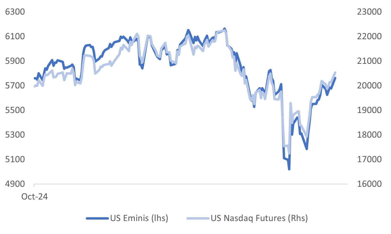 us eq futures (may 12 2025)